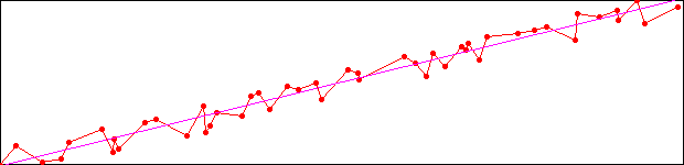 Point, lines and linear regression