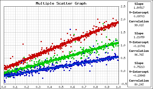 Multiple graphs